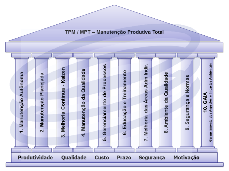 O que significa TPM e WCM voltados a gestão industrial? 