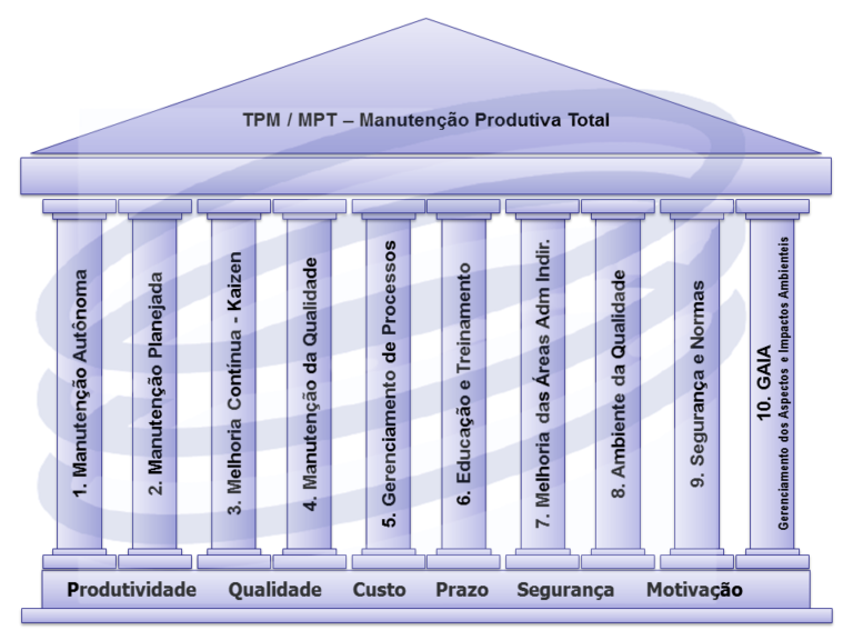 Os 10 pilares da manutenção de classe mundial (WCM)