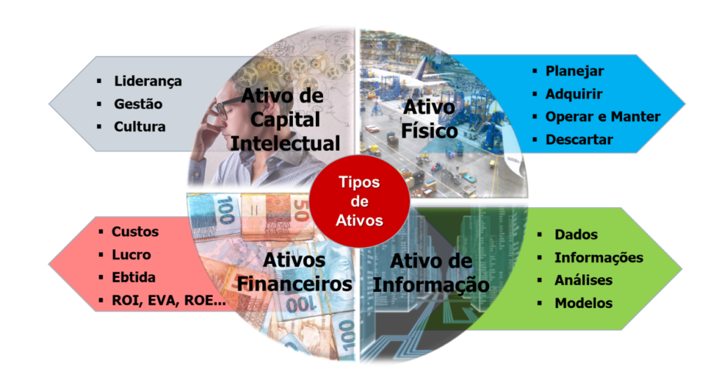 Como fazer a gestão de ativos corretamente