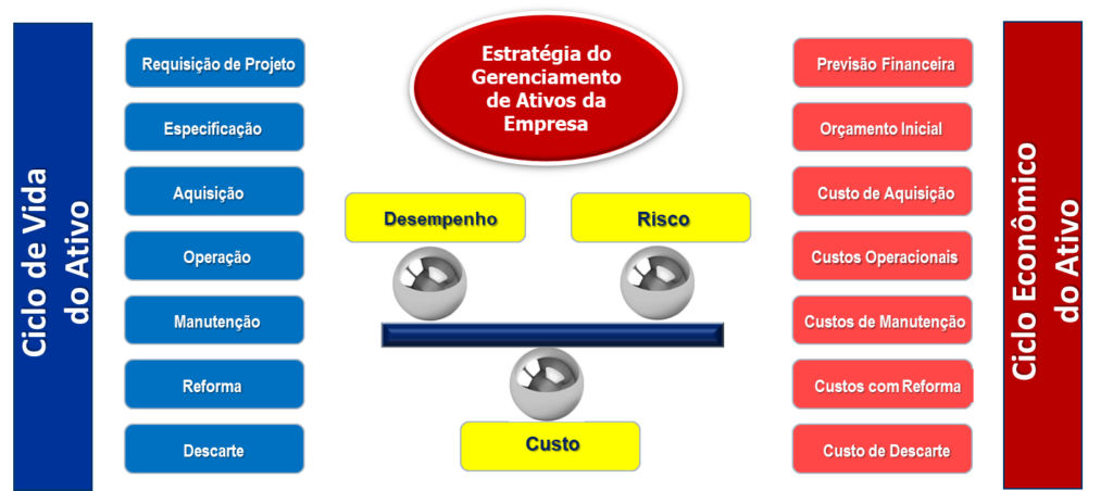 Como fazer a gestão de ativos corretamente